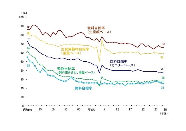 日本 食料 自給 率 牛肉